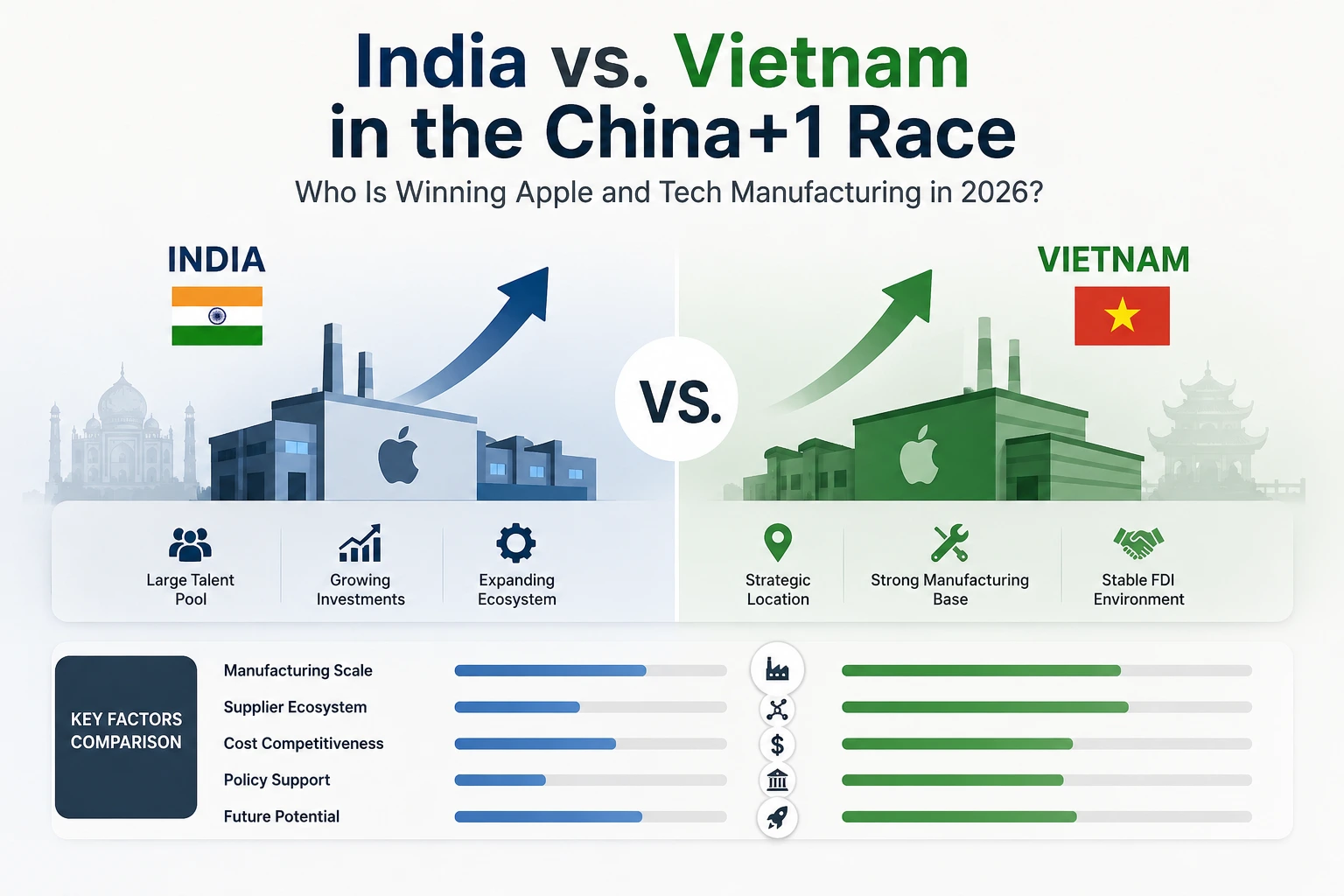 India vs. Vietnam in the China+1 Race Who Is Winning